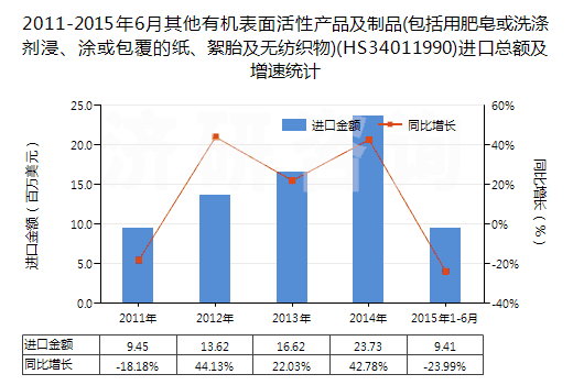 2011-2015年6月其他有機表面活性產(chǎn)品及制品(包括用肥皂或洗滌劑浸、涂或包覆的紙、絮胎及無紡織物)(HS34011990)進口總額及增速統(tǒng)計